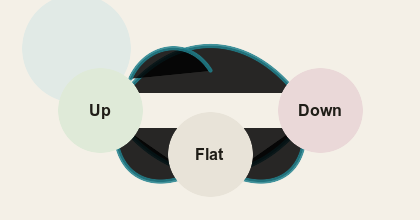 Three-state Markov chain diagram showing Up, Flat, and Down states connected by arrows