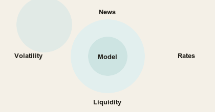 Model limitations diagram with news, volatility, liquidity, and rates around a central model