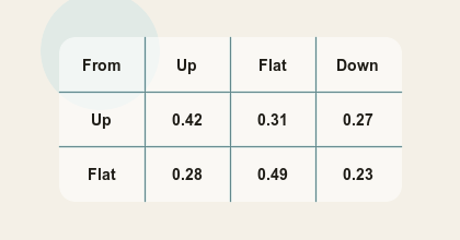 Transition matrix image showing probabilities between Up, Flat, and Down states